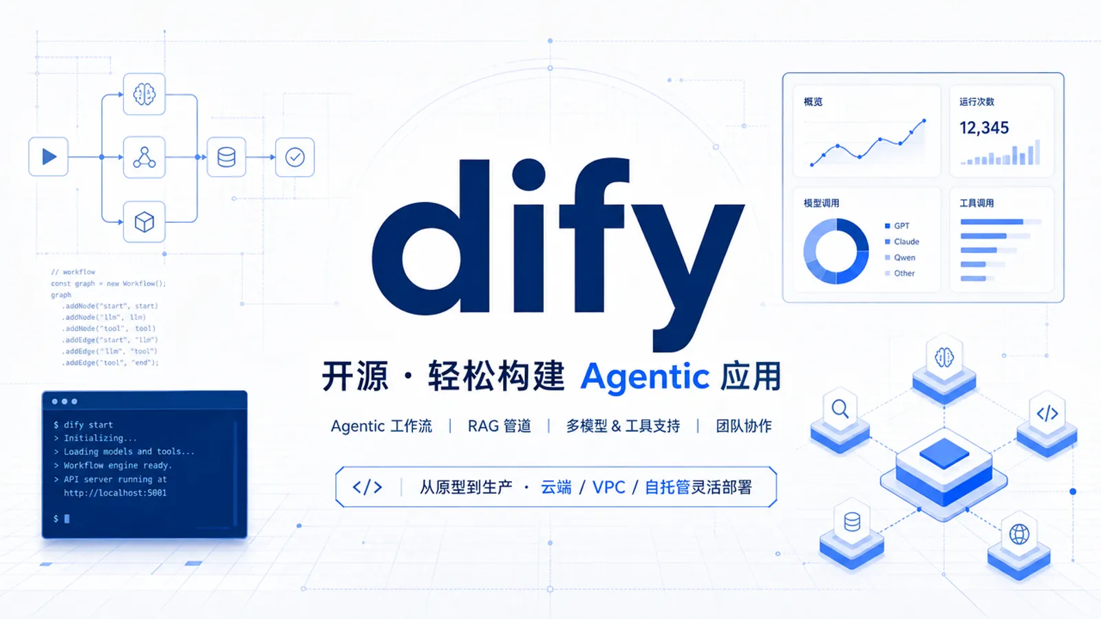 Dify 编辑简报：把 AI 想法做成应用，不必一上来就写一整套系统｜AI 生成封面图