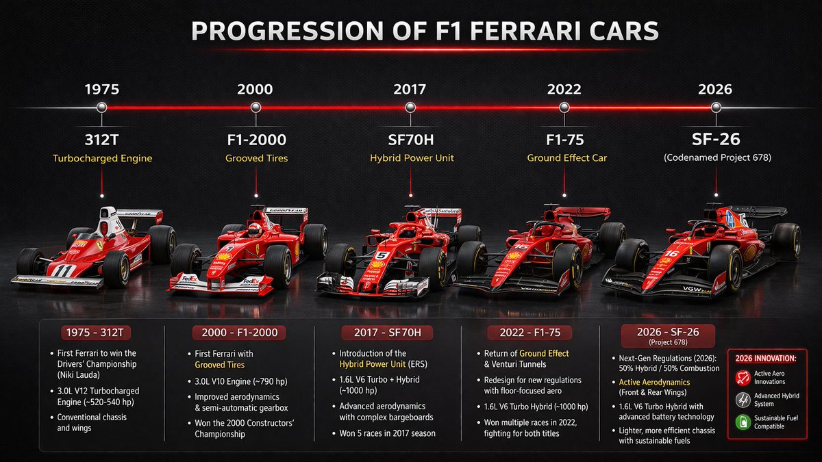 信息图，展示 F1 法拉利赛车从老款到最新 2026 款法拉利 F1 赛车的演变历程，车型为 SF-26（代号 Project 678），该车于 2026 年 1 月 23 日正式亮相。...