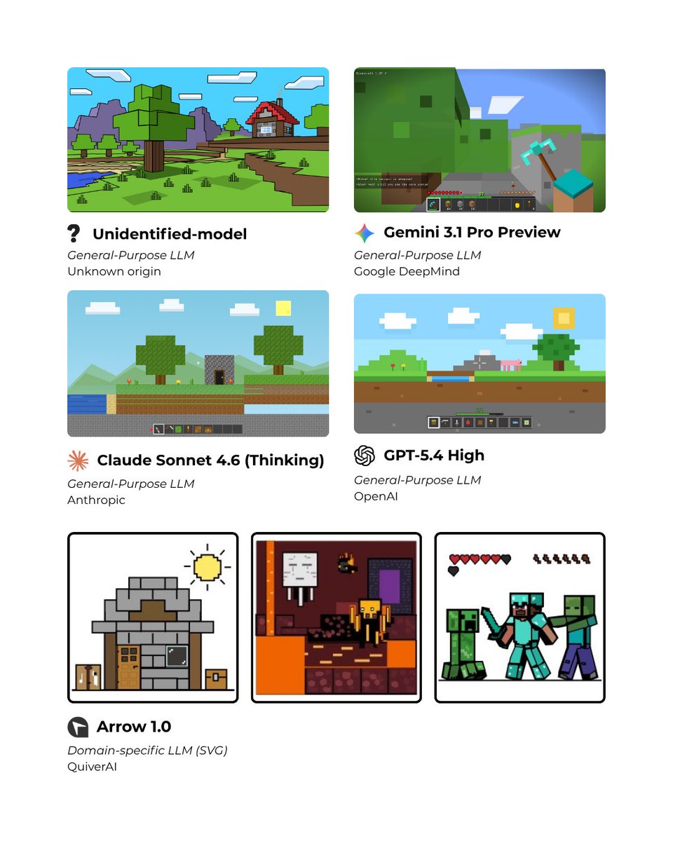 “制作一张我的世界（Minecraft）截图的 SVG” https://t.co/B8VfFSNGyD > 引用 @ItsBrain4Brain： > 你能猜出是哪个模型制作了这...