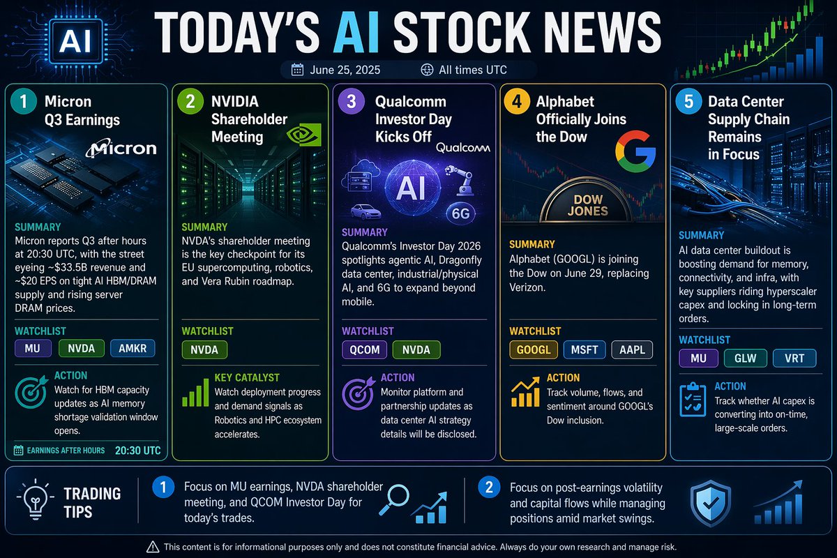 ➡️ 分析美光（$MU）即将发布的财报和英伟达（$NVDA）股东大会。回顾近期财务表现、增长前景、与 AI 相关的催化剂、主要风险，以及潜在的看涨和看跌情景。建议交易者应关注的重要价位和因素。...