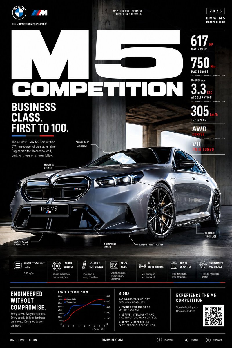 宝马航空 使用 GPT IMAGE 2.0 创建 PROMPT 👇🏿 为 BMW M5 COMPETITION 创建一个超高端 Z 世代汽车广告。 这不是电影海报。 这不是艺术壁纸。 这不是概...