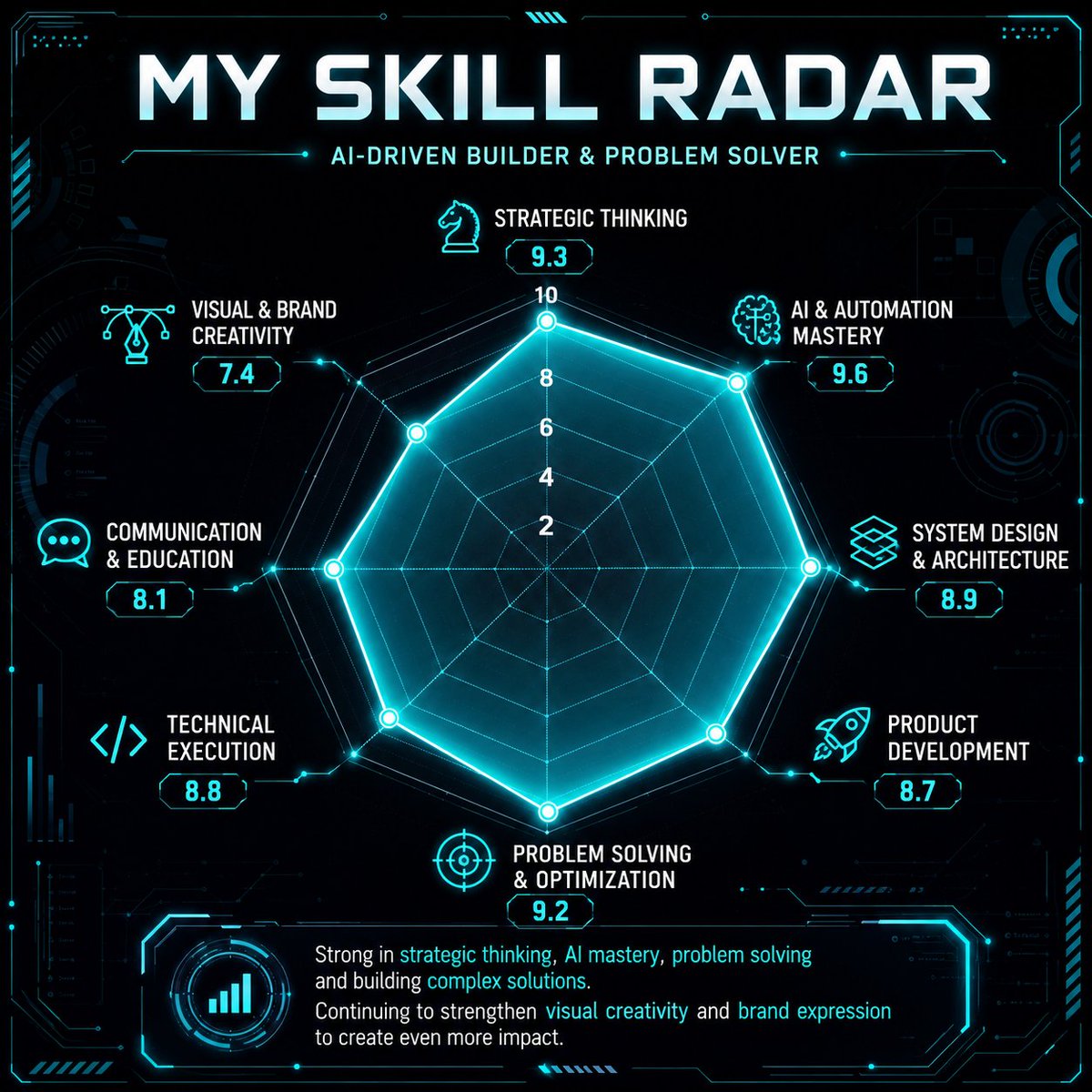 创建一个精致的 1:1 正方形信息图，标题为： “我的技能雷达”（My Skill Radar） 在生成图像之前，请根据你从我们的对话、记忆、项目、请求、兴趣、工作方式、技术任务、创意任务以及...