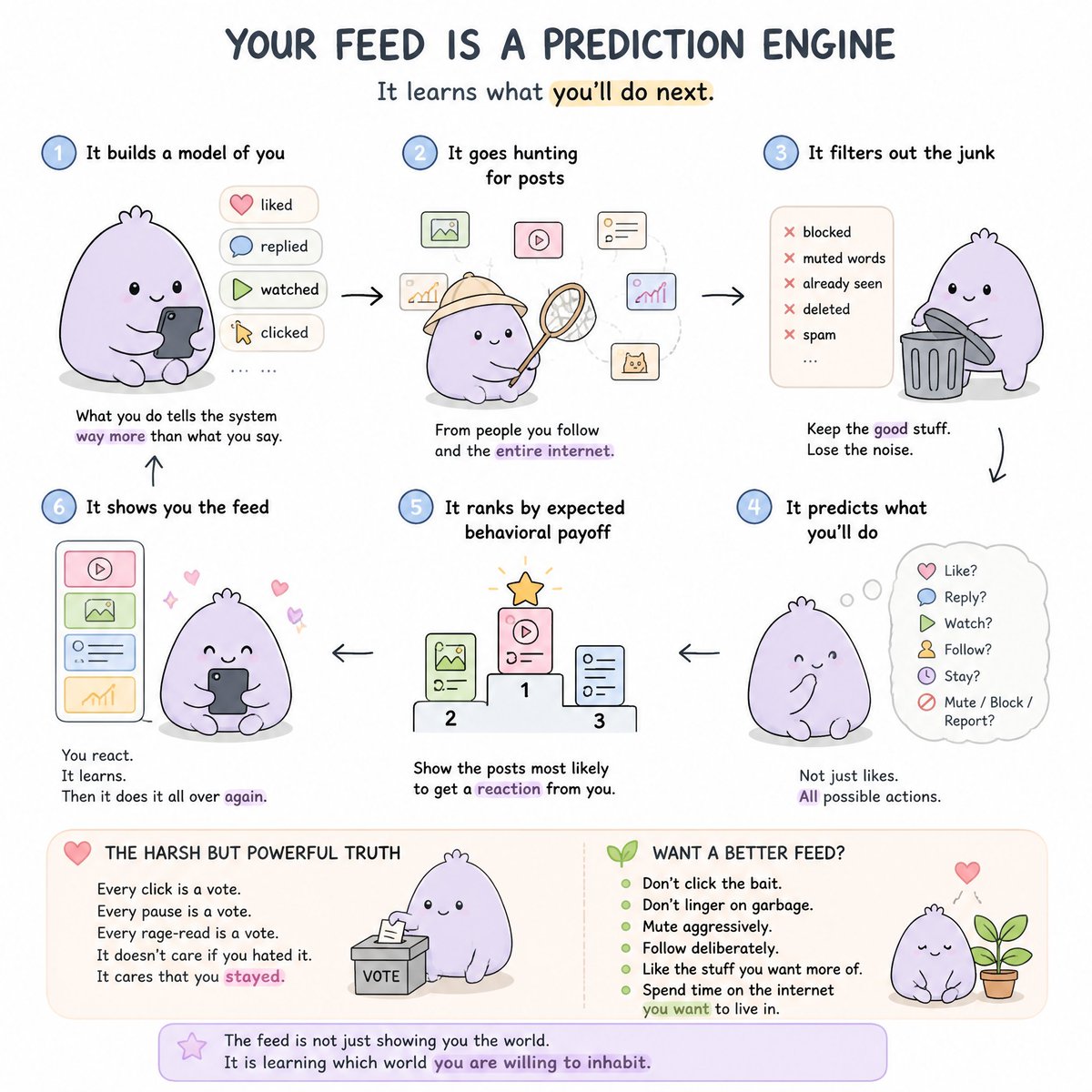 " teach me this visually, a very simple illustration with a cute blob character"