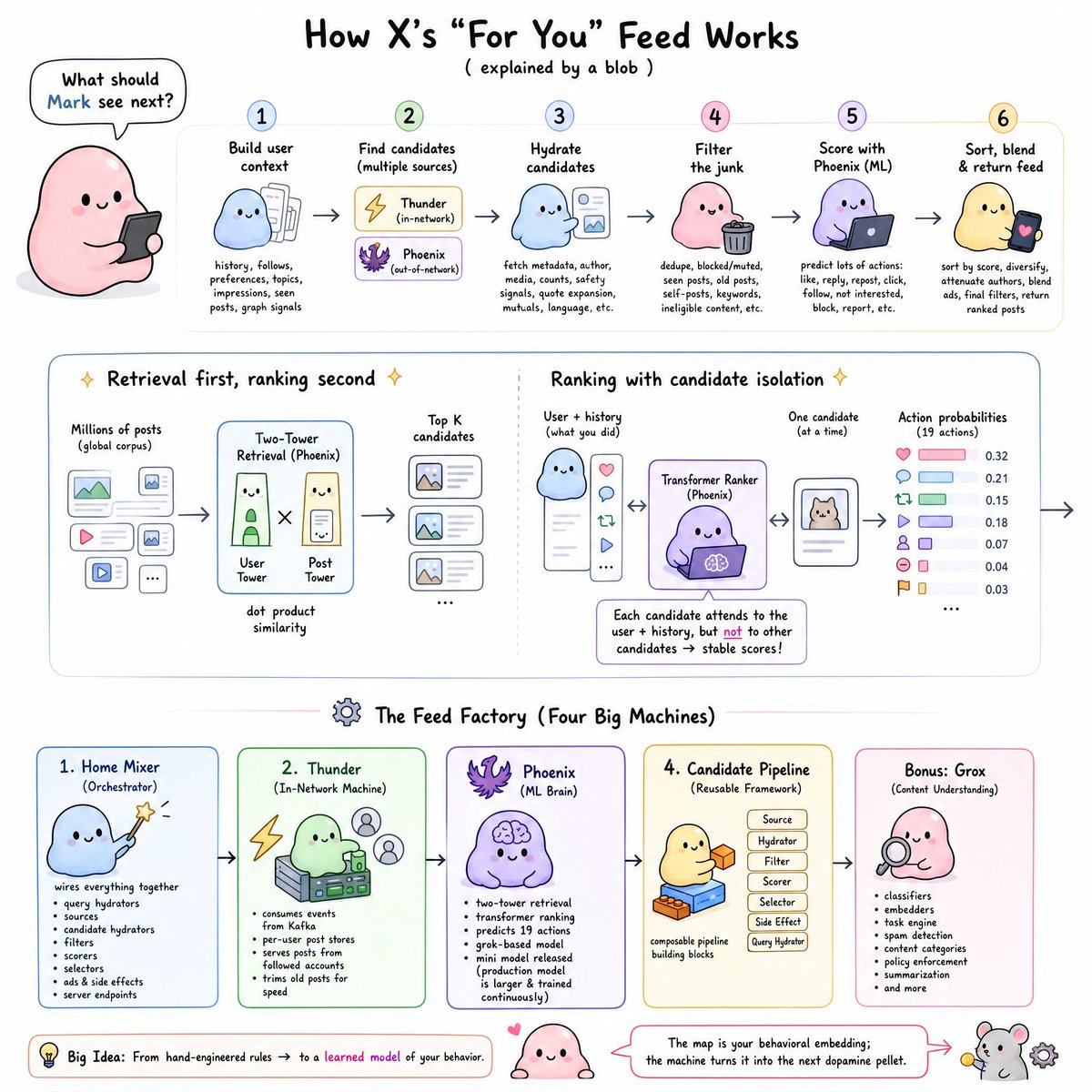 " teach me this visually, a very simple illustration with a cute blob character"