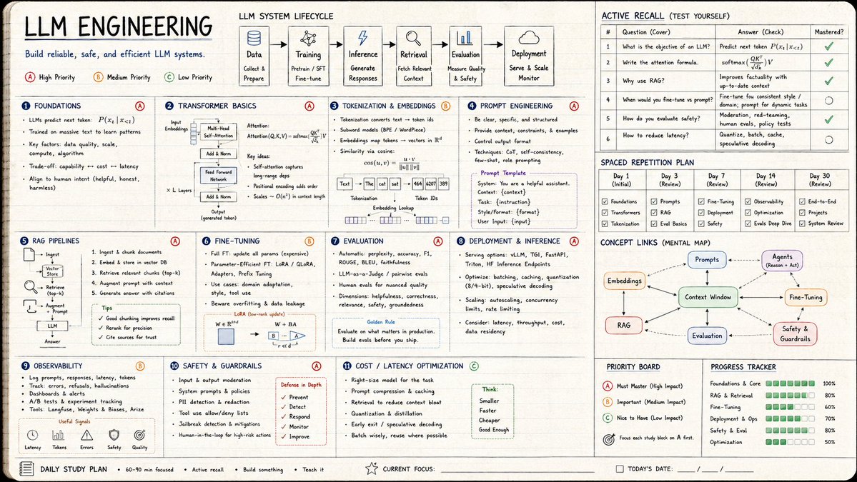 16:9，为“LLM 工程”执行以下操作：Render_Target = ( Structured_Note_Taking_Layout_For_[subject_area] * 1.3 )...
